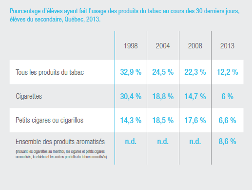 Le taux de tabagisme chez les jeunes Québécois a chuté de 22 % à 12 % entre 2008 et 2013