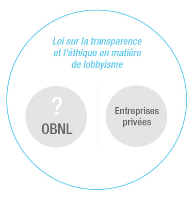 OBNL vs entreprises privées