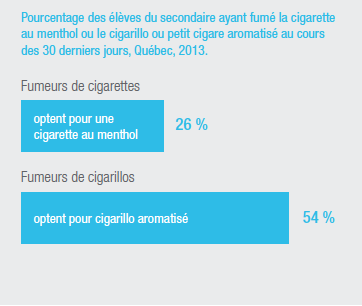 Parmi les jeunes qui fument des cigarettes, 26% optent pour une cigarette au menthol 