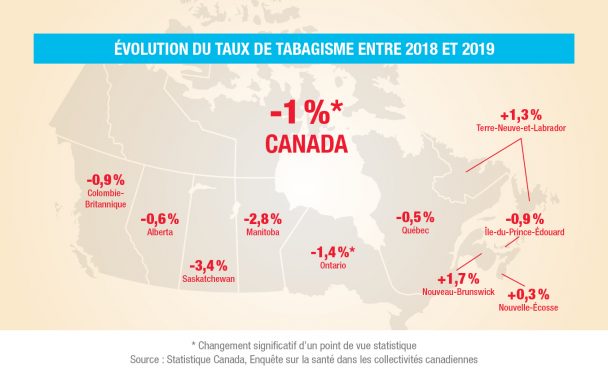 Pourcentage évolution du taux de tabagisme au Canada 2018 et 2019