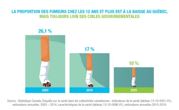Tableau statistique proportion fumeurs québec